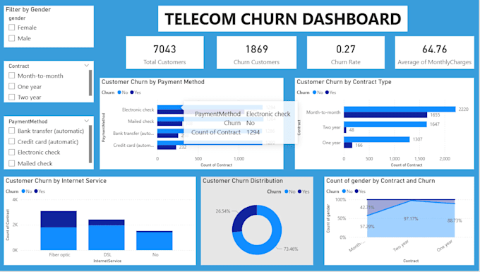 clean your data, build excel, powerbi dashboards and analytics reports using ai