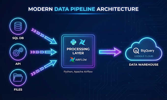 build scalable etl data pipelines using google cloud, airflow, and python