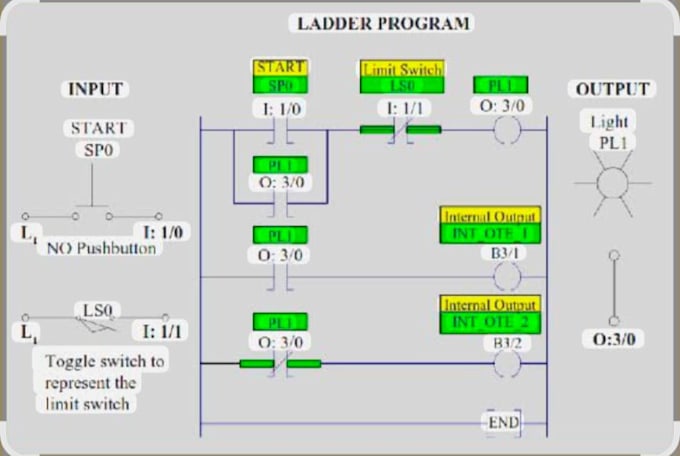 design digital logic circuits and plc programs