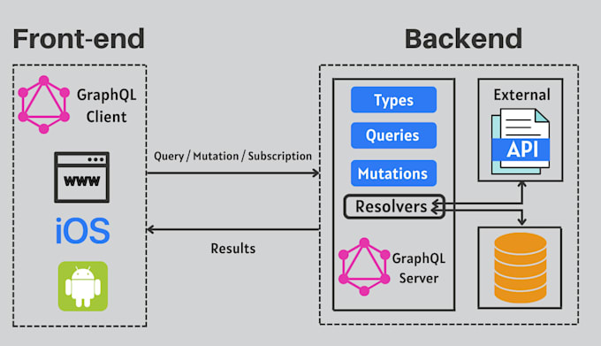 develop graphql API, rest API, nodejs backend, API integration, microservices
