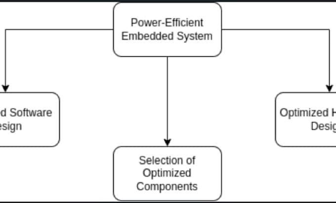 optimize and refactor embedded firmware for performance memory and power