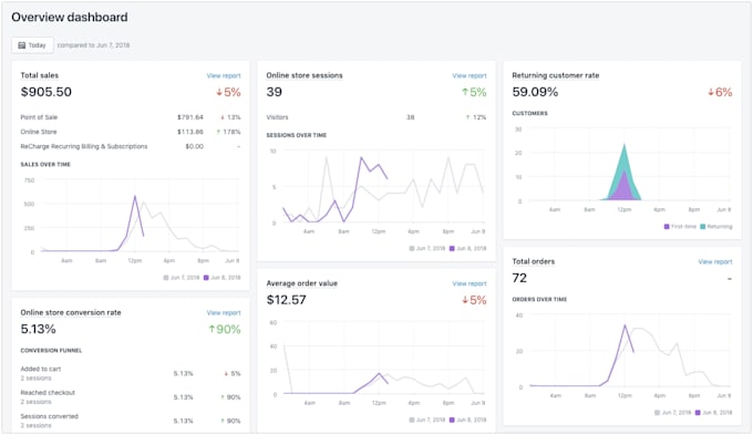audit and optimize your website for more sales