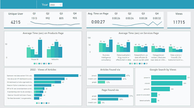 create interactive power bi dashboards and visualizations