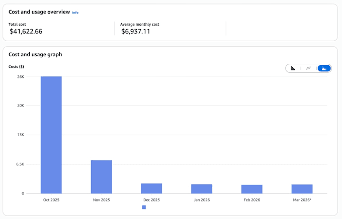 optimize your AWS cloud costs and reduce your bill