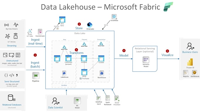 develop data architechture solutions with microsoft fabric