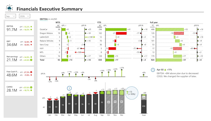 develop powerbi reporting solutions to support your business