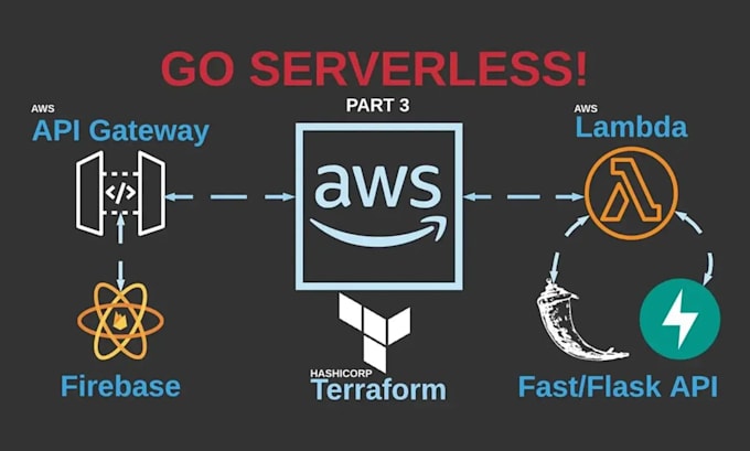 deploy scalable aws lambda serverless apps with api gateways,backend automations