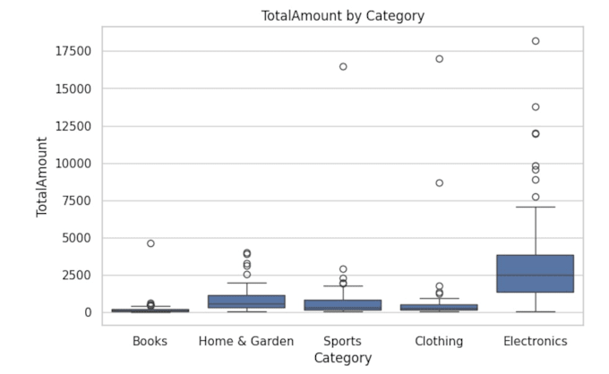 do python data analysis, cleaning and visualization
