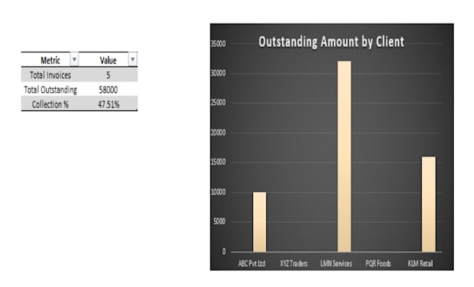 create professional excel dashboards, mis reports and KPI trackers