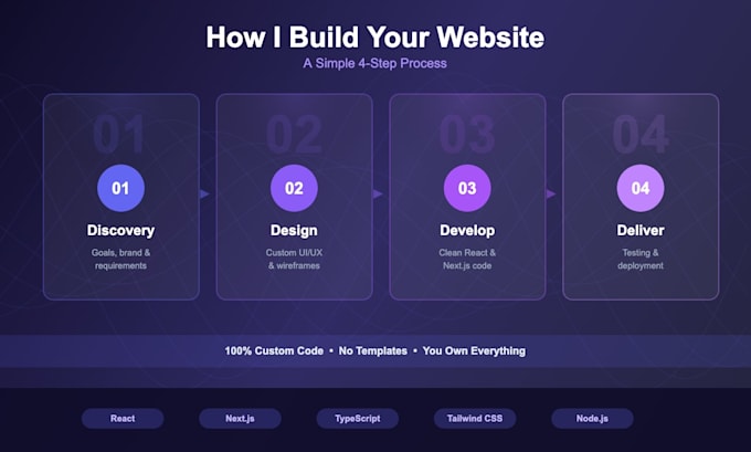 Build a modern responsive website or landing page by Mementojf | Fiverr