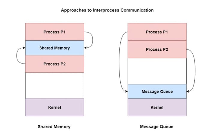 implement inter process communication using pipes in c