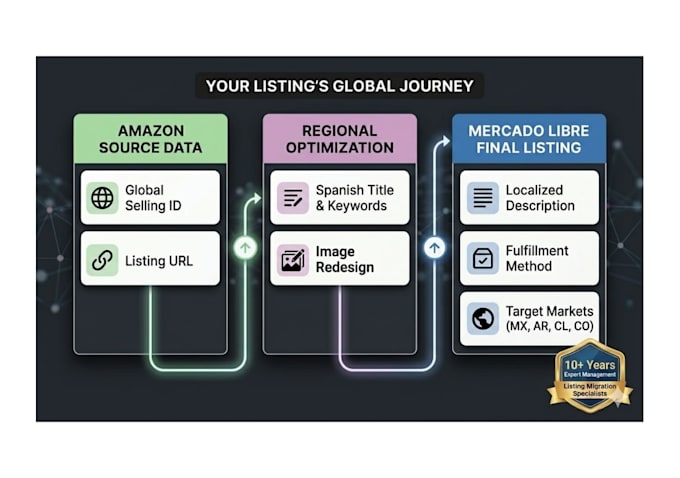 migrate and adapt your amazon listing for mercado libre
