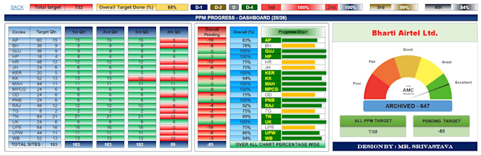 create excel dashboards, mis reports and data analysis