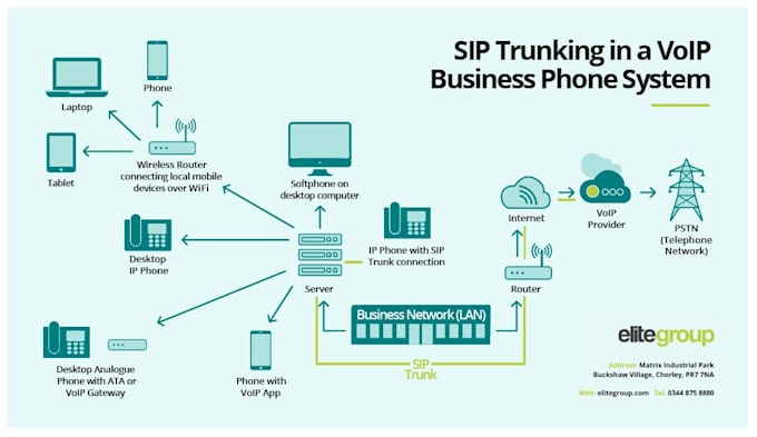 setup auto dialer sip trunk and sip trunk provider for outbound and inbound call