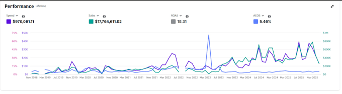 be your amazon account manager and amazon PPC specialist