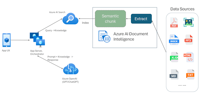 create custom ai agents and automate processes via azure ai foundry
