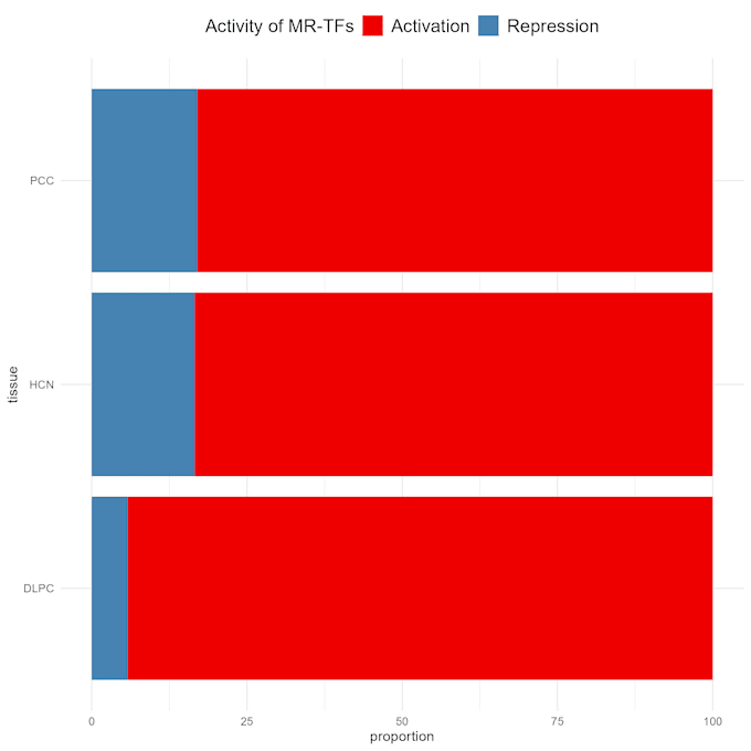 perform differential gene expression analysis