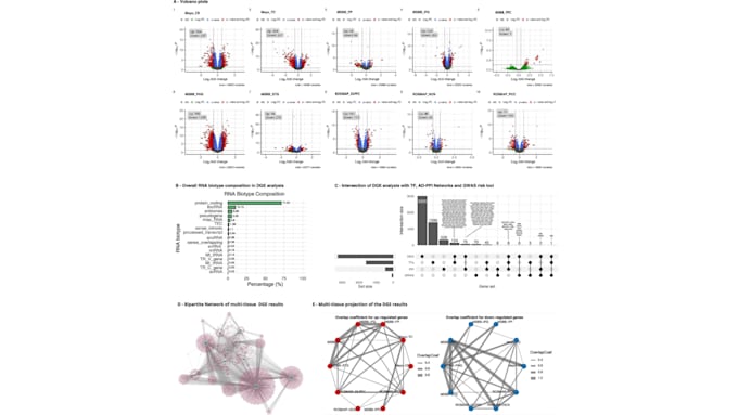 analyze and perform differential gene expression analysis