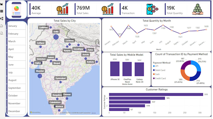 Create interactive power bi sales dashboard with kpis and performance ...