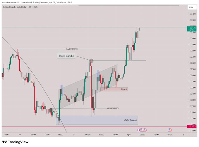 provide accurate forex analysis with entry exit points