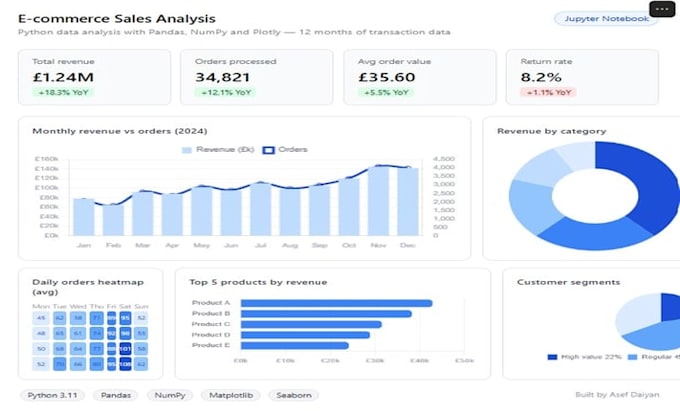 do data analysis and visualization using python and pandas