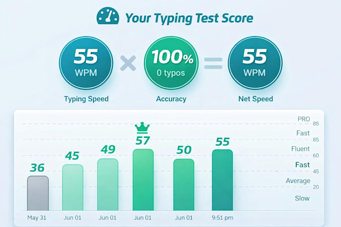 retype scanned documents, do fast typing services, format ms word and pdf