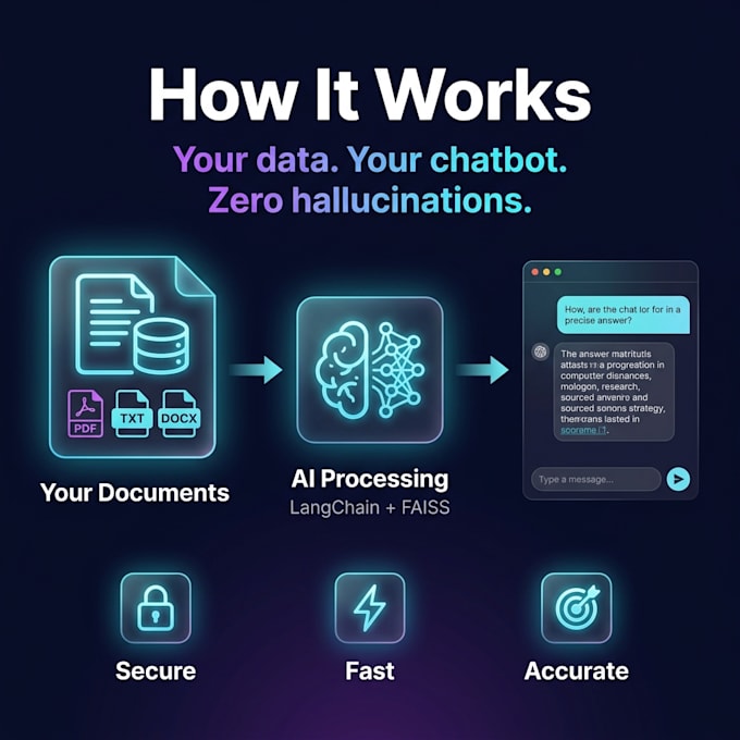 build a custom ai chatbot and rag system using langchain openai