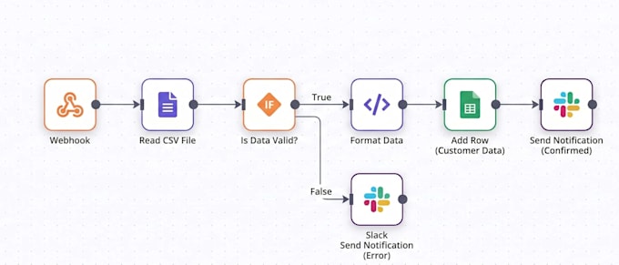 build n8n automation workflow and ai agent for your business