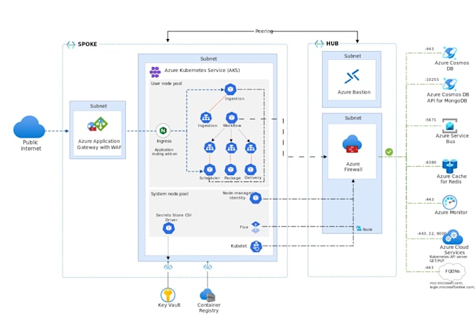 be your azure cloud , devops consultant, support engineer