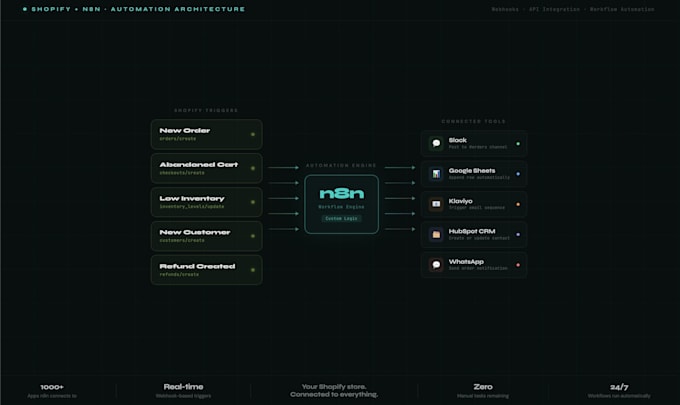 automate your shopify store operations with n8n workflows