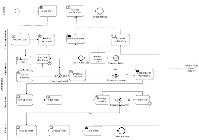 design professional er diagrams and sql database schemas