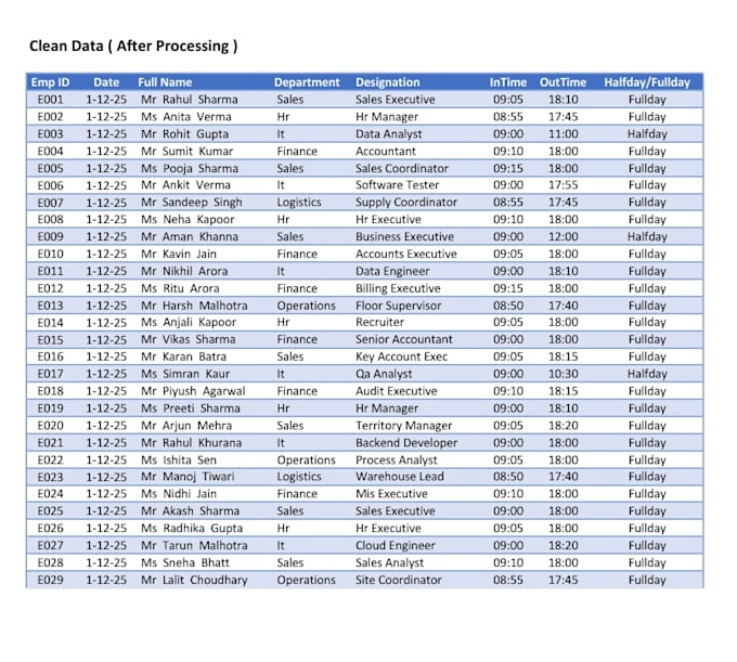 be your microsoft excel expert for data cleaning, formulas, and dashboard