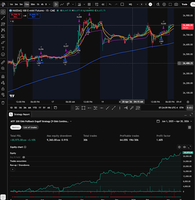 create custom tradingview pine script indicators and strategies