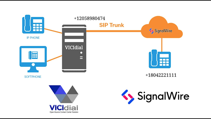 setup sip trunk, auto dialer, inbound and outbound call