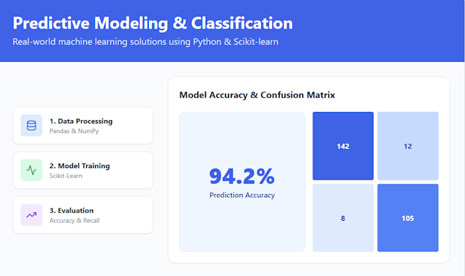 do statistical analysis and predictive modeling in python