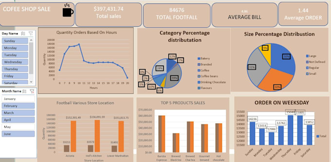 create an excel dashboard, report, chart, and pivot table
