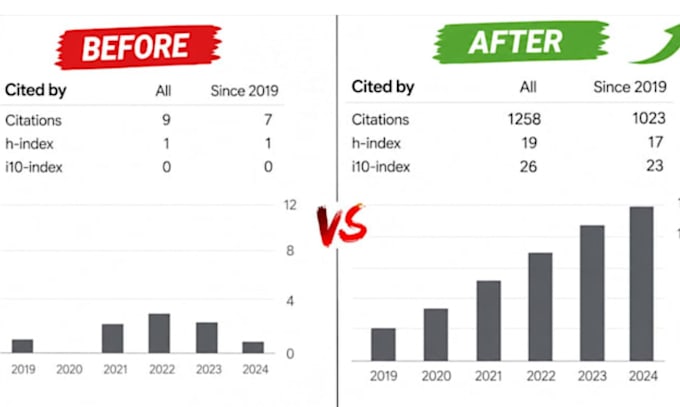increase google scholar, scopus citation, write and publish research article