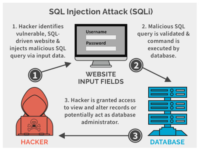 secure your website or app against sql injection, XSS, and ddos attacks
