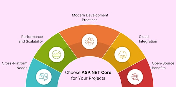 build asp net core mvc web application with full functionality