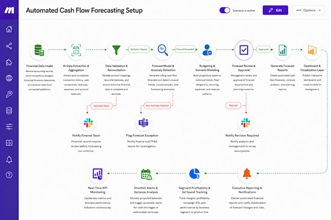 automate cash flow forecasting and analysis with ai