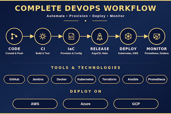 do devops, dockerize and deploy your app with cicd pipelines, kubernetes