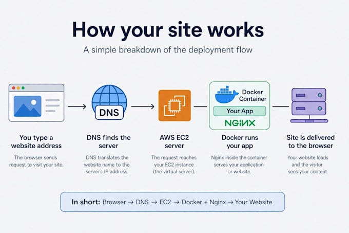 deploy your website or web app on AWS ec2