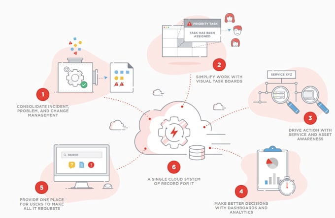 servicenow integration, scripting tasks, workflow automation, itsm, itam, portal