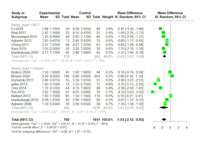 do comprehensive meta analysis of your data