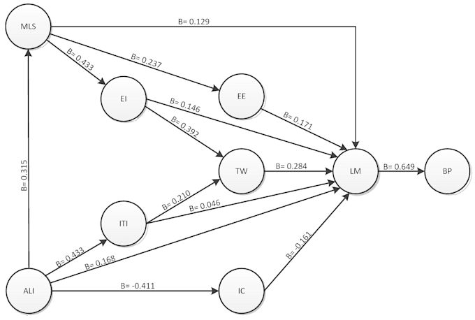 guide you in cb SEM analysis using smartpls 4 with model fit interpretation