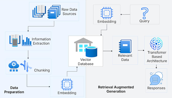 build llm apps, rag pipelines, and ai agents using langchain and fastapi