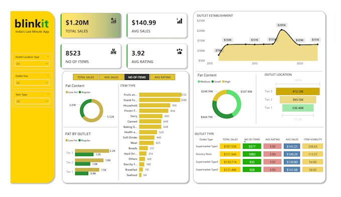Create interactive power bi dashboards and reports by Powerbi_sayanta ...
