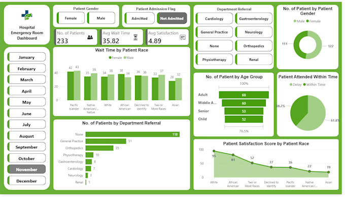 Create professional power bi dashboard by Bansi_ramoliya | Fiverr