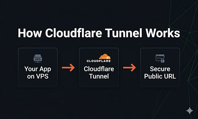 deploy your app with docker, nginx, SSL and cloudflare tunnel