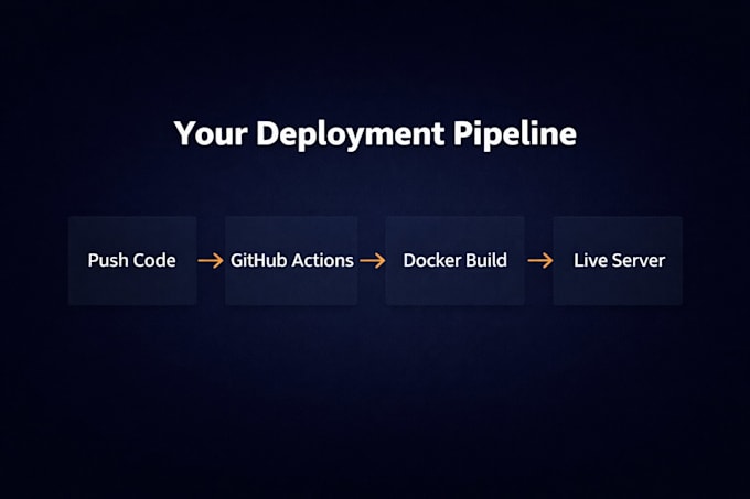 set up github actions cicd pipeline with docker for node or python